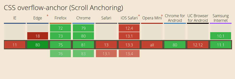Can I Use - overflow-anchor